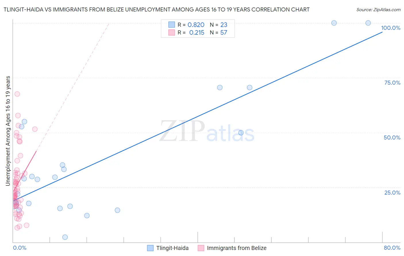 Tlingit-Haida vs Immigrants from Belize Unemployment Among Ages 16 to 19 years
