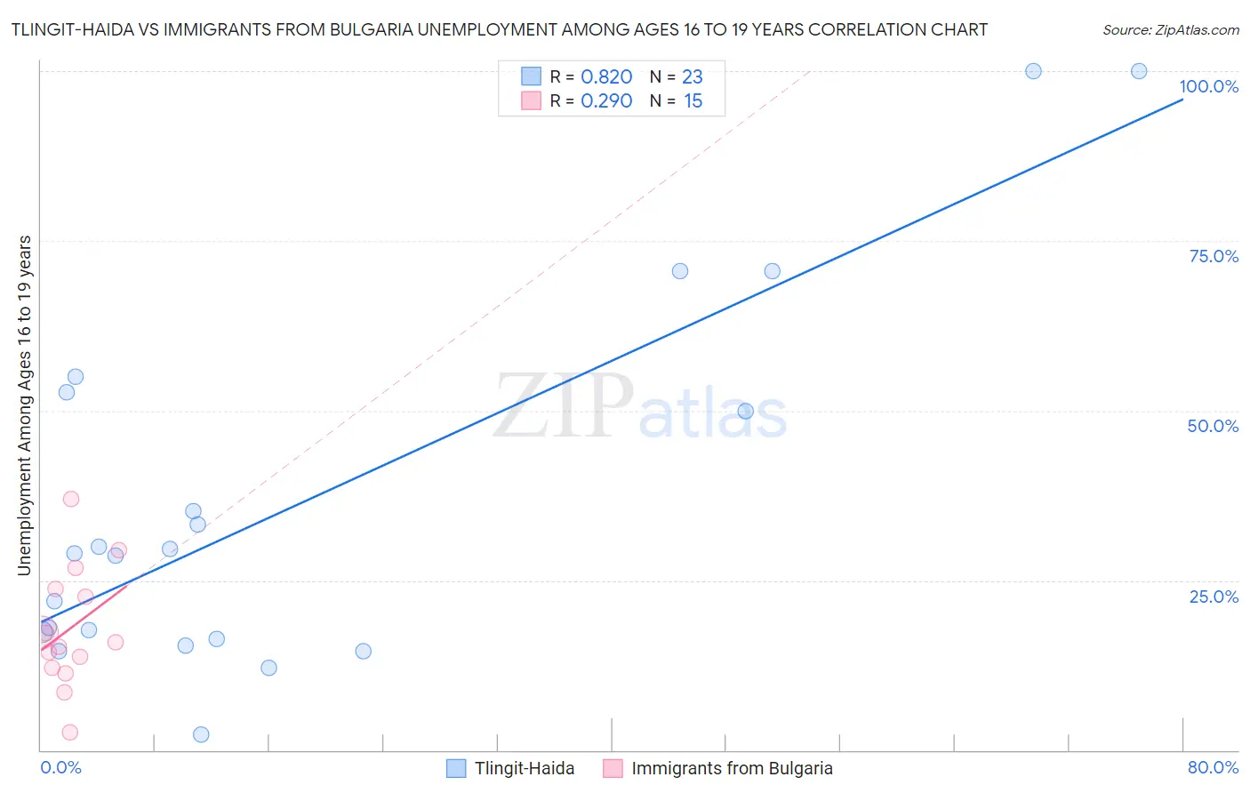 Tlingit-Haida vs Immigrants from Bulgaria Unemployment Among Ages 16 to 19 years