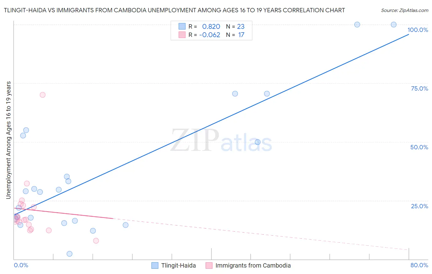 Tlingit-Haida vs Immigrants from Cambodia Unemployment Among Ages 16 to 19 years