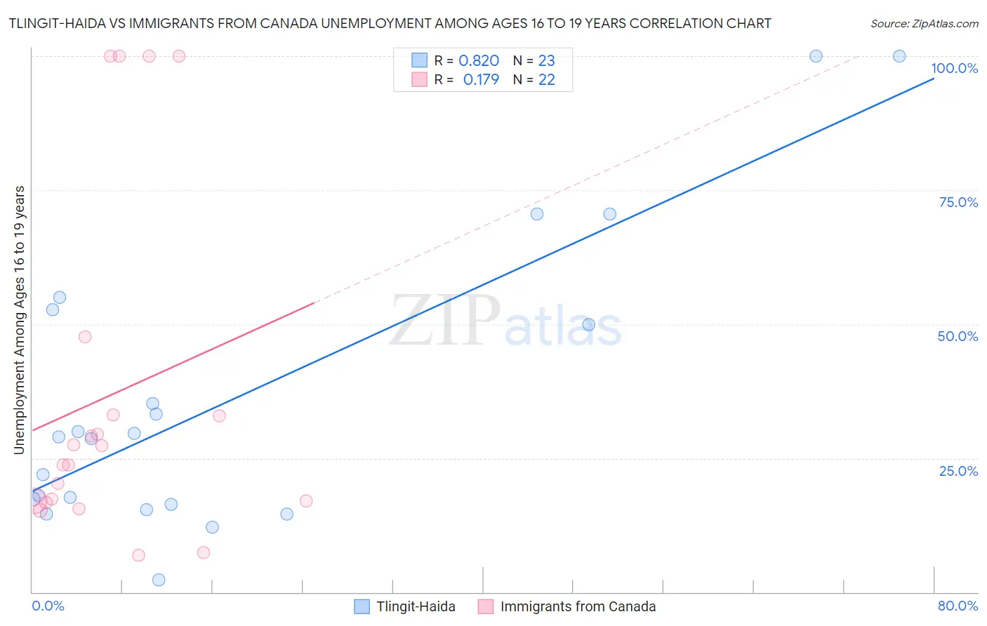 Tlingit-Haida vs Immigrants from Canada Unemployment Among Ages 16 to 19 years