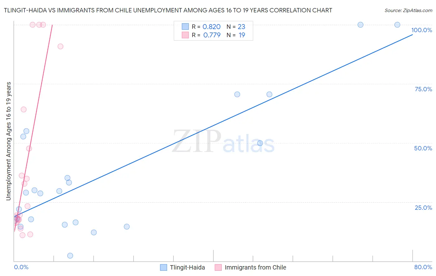 Tlingit-Haida vs Immigrants from Chile Unemployment Among Ages 16 to 19 years
