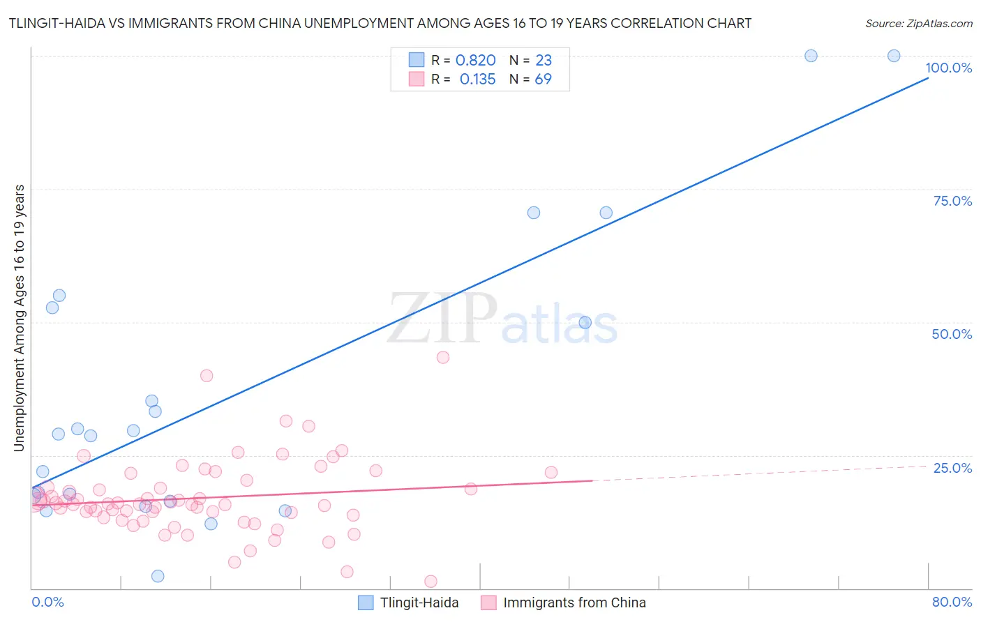 Tlingit-Haida vs Immigrants from China Unemployment Among Ages 16 to 19 years