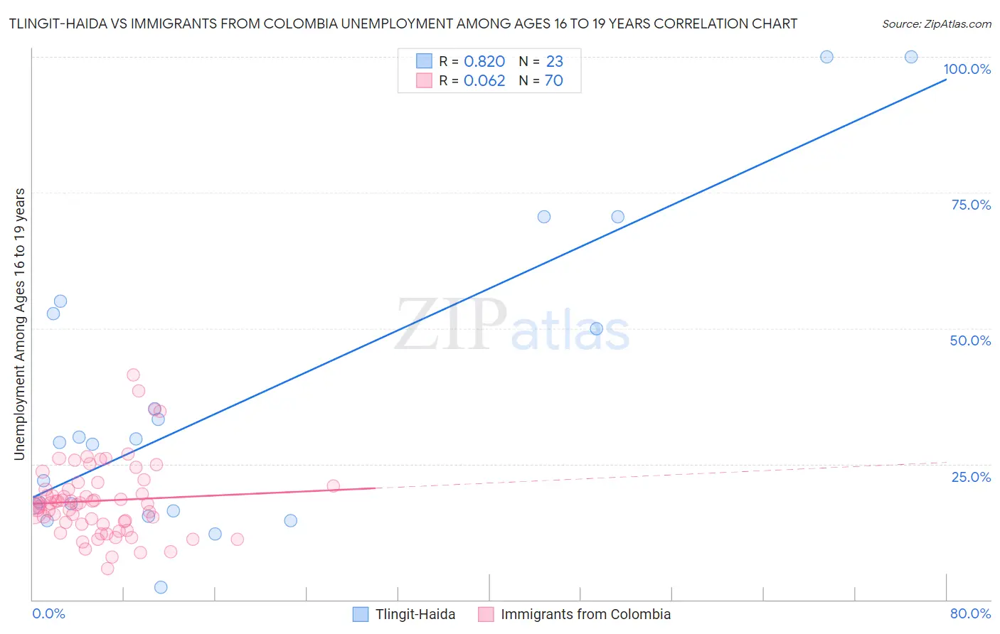 Tlingit-Haida vs Immigrants from Colombia Unemployment Among Ages 16 to 19 years