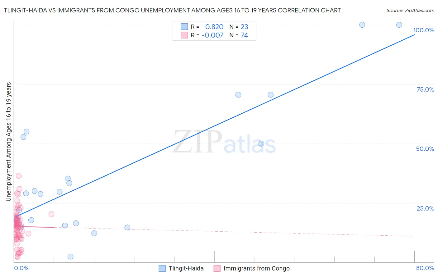 Tlingit-Haida vs Immigrants from Congo Unemployment Among Ages 16 to 19 years