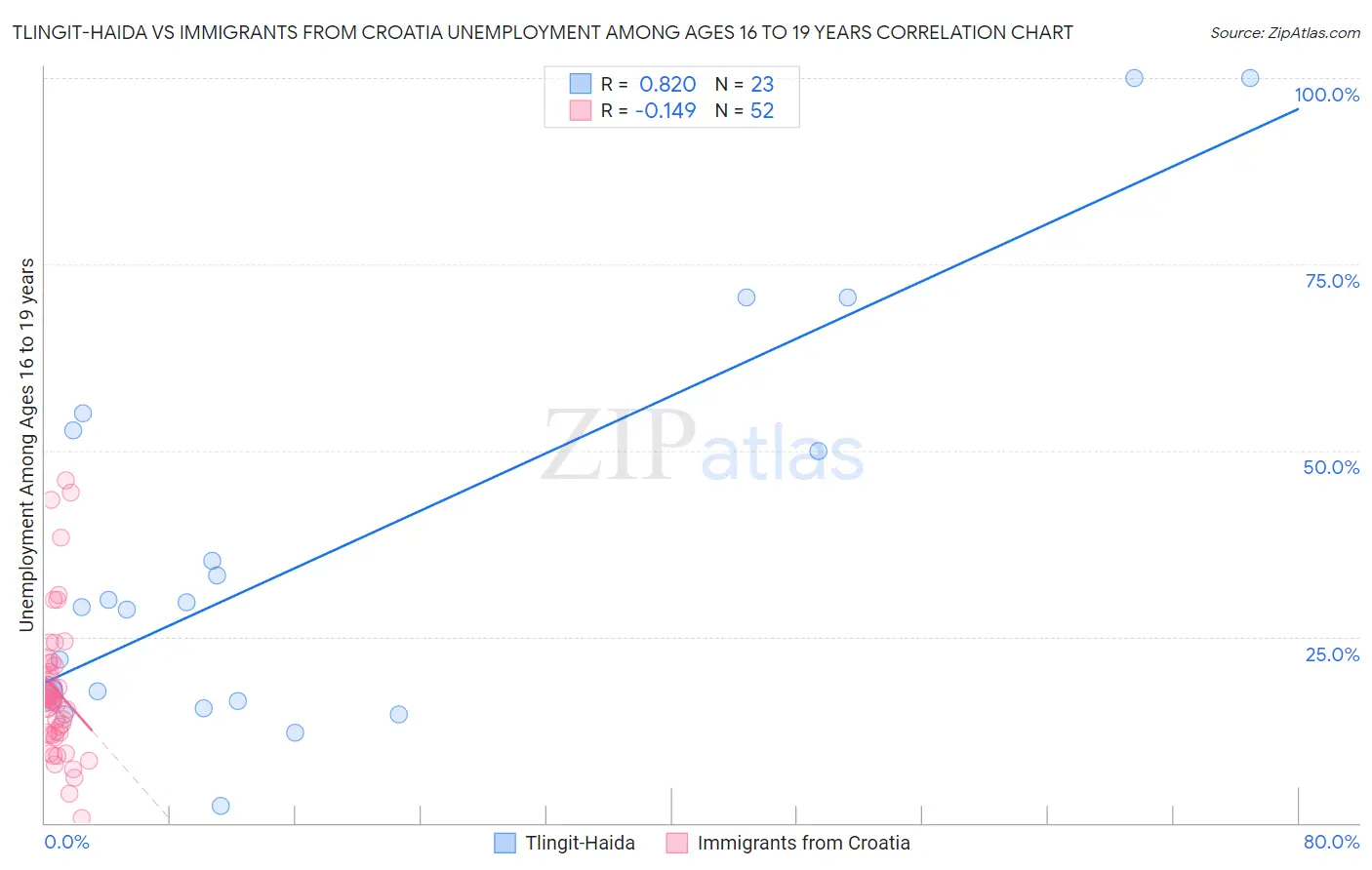 Tlingit-Haida vs Immigrants from Croatia Unemployment Among Ages 16 to 19 years