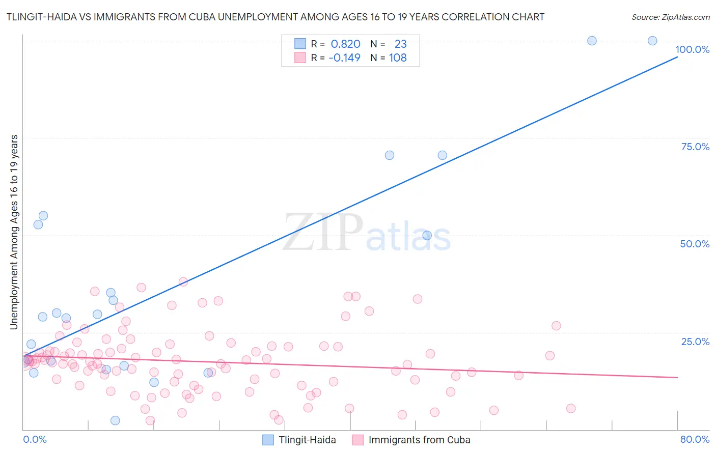 Tlingit-Haida vs Immigrants from Cuba Unemployment Among Ages 16 to 19 years