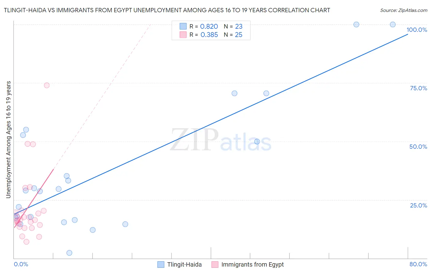 Tlingit-Haida vs Immigrants from Egypt Unemployment Among Ages 16 to 19 years
