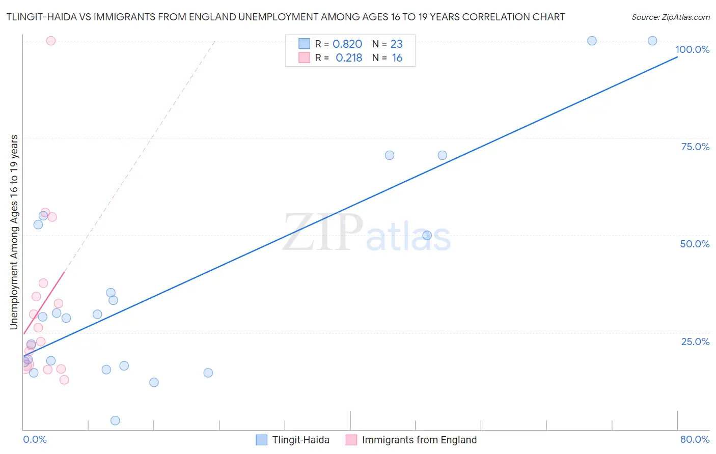 Tlingit-Haida vs Immigrants from England Unemployment Among Ages 16 to 19 years