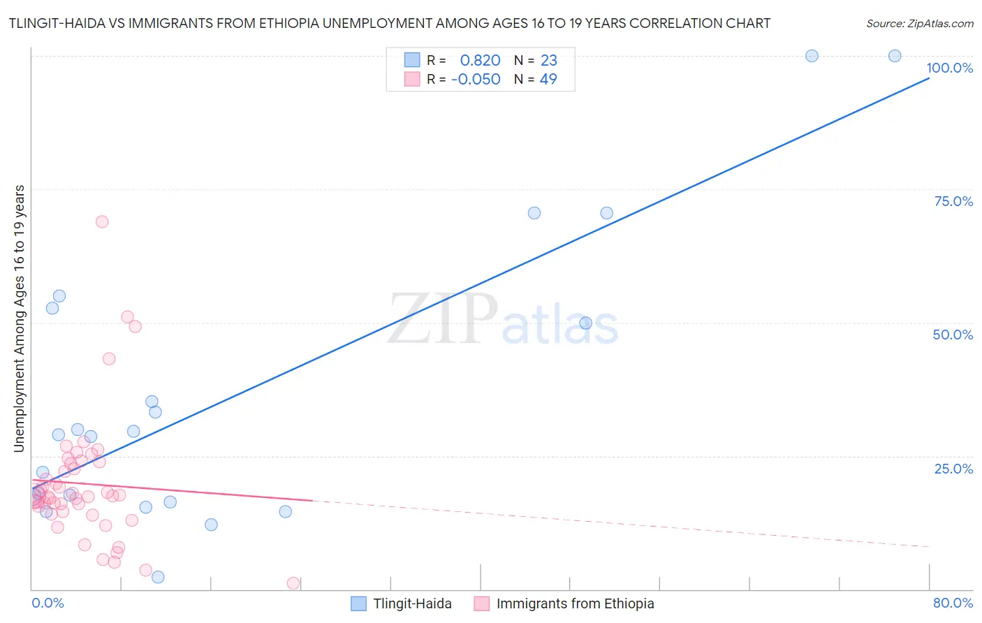 Tlingit-Haida vs Immigrants from Ethiopia Unemployment Among Ages 16 to 19 years