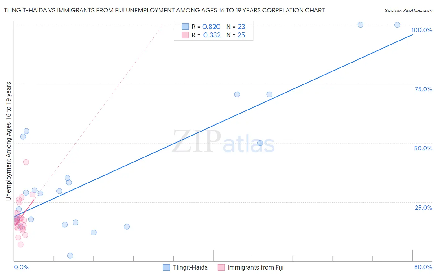 Tlingit-Haida vs Immigrants from Fiji Unemployment Among Ages 16 to 19 years
