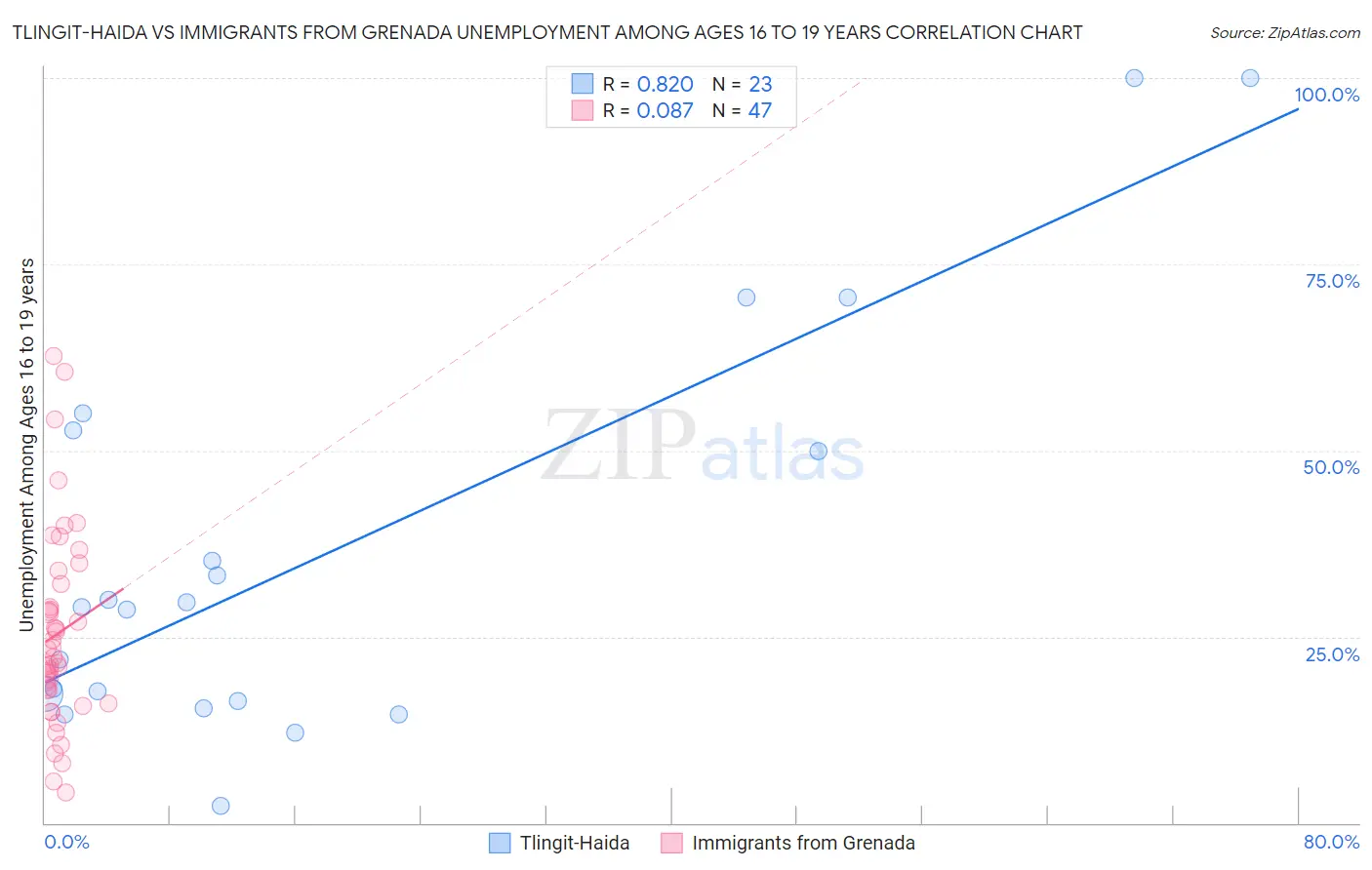 Tlingit-Haida vs Immigrants from Grenada Unemployment Among Ages 16 to 19 years