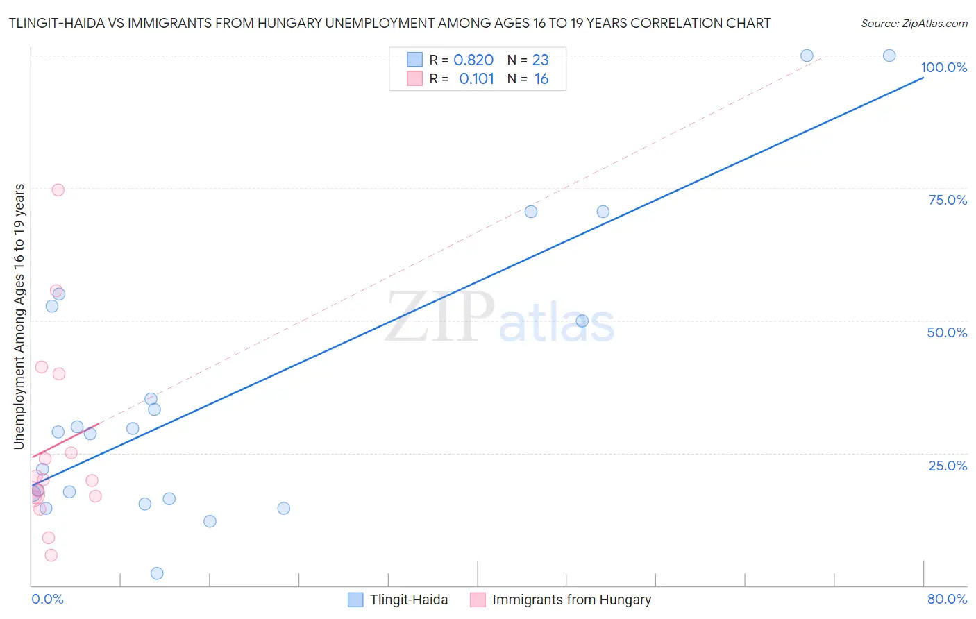Tlingit-Haida vs Immigrants from Hungary Unemployment Among Ages 16 to 19 years