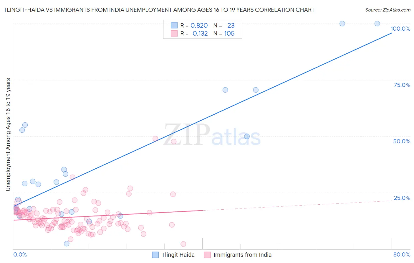 Tlingit-Haida vs Immigrants from India Unemployment Among Ages 16 to 19 years