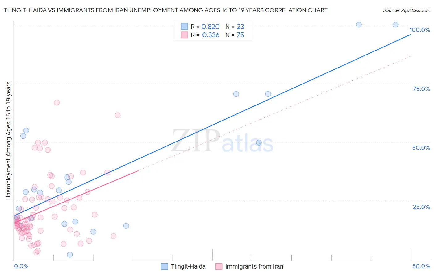 Tlingit-Haida vs Immigrants from Iran Unemployment Among Ages 16 to 19 years