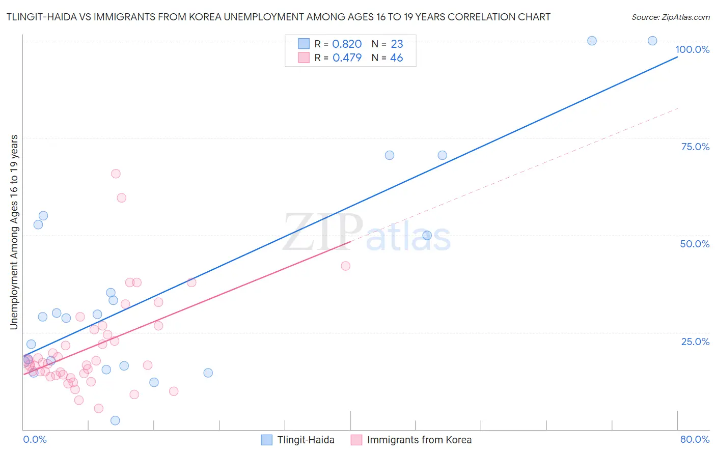 Tlingit-Haida vs Immigrants from Korea Unemployment Among Ages 16 to 19 years