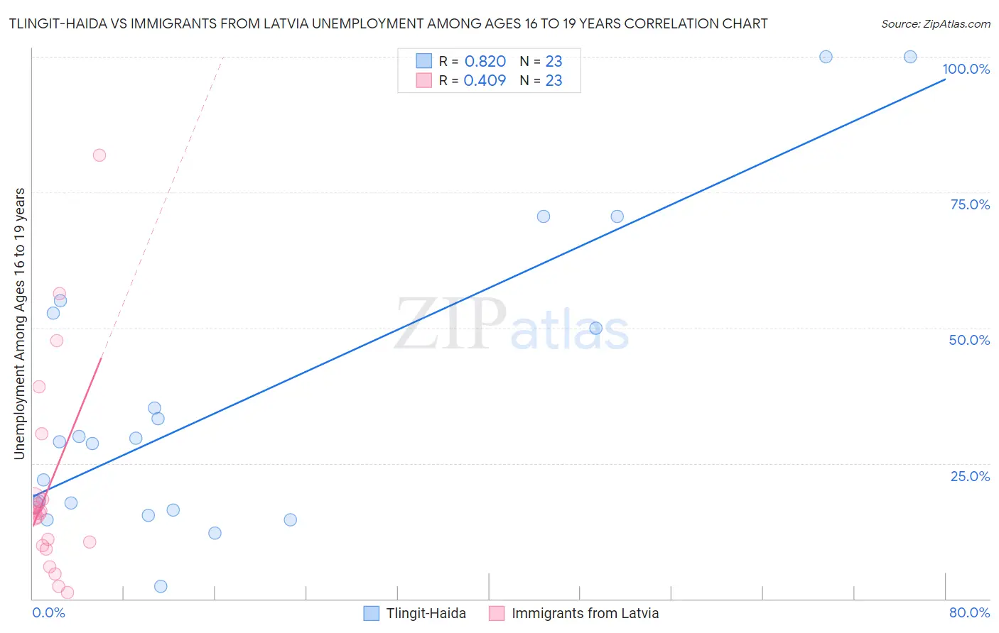 Tlingit-Haida vs Immigrants from Latvia Unemployment Among Ages 16 to 19 years