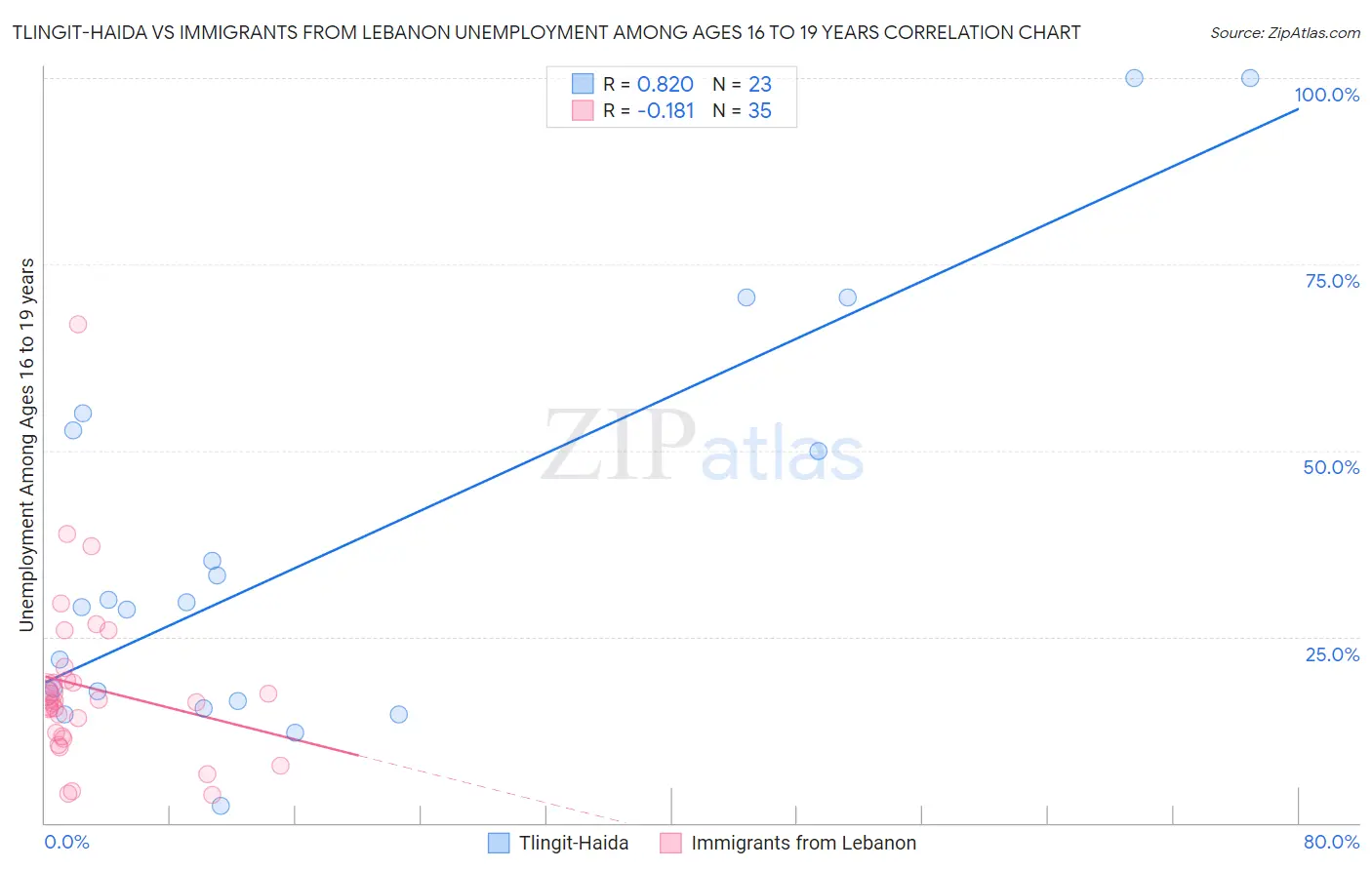 Tlingit-Haida vs Immigrants from Lebanon Unemployment Among Ages 16 to 19 years