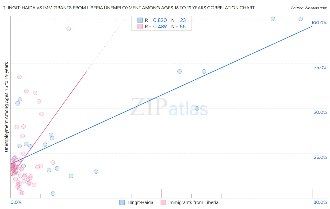 Tlingit-Haida vs Immigrants from Liberia Unemployment Among Ages 16 to 19 years