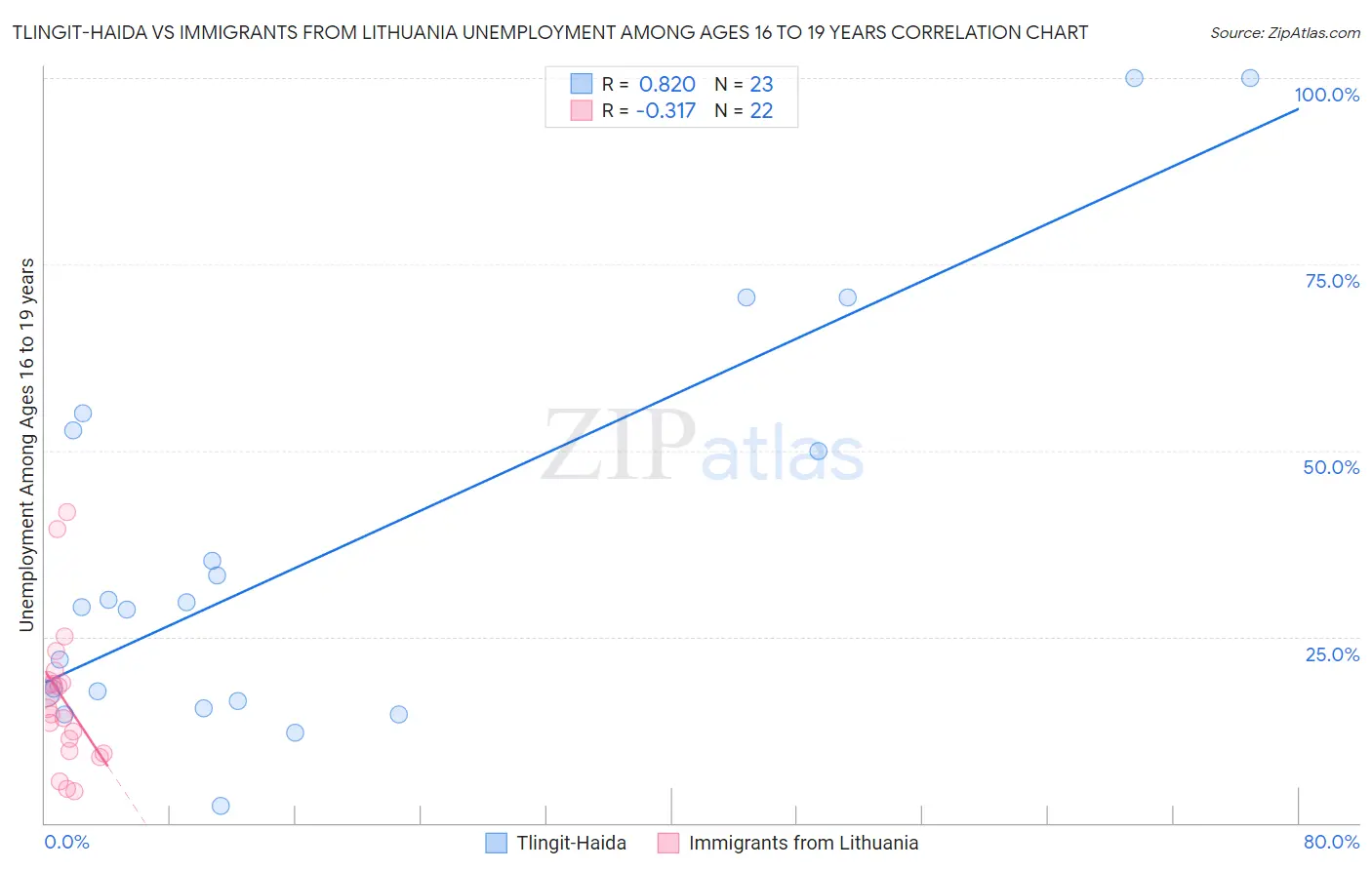 Tlingit-Haida vs Immigrants from Lithuania Unemployment Among Ages 16 to 19 years