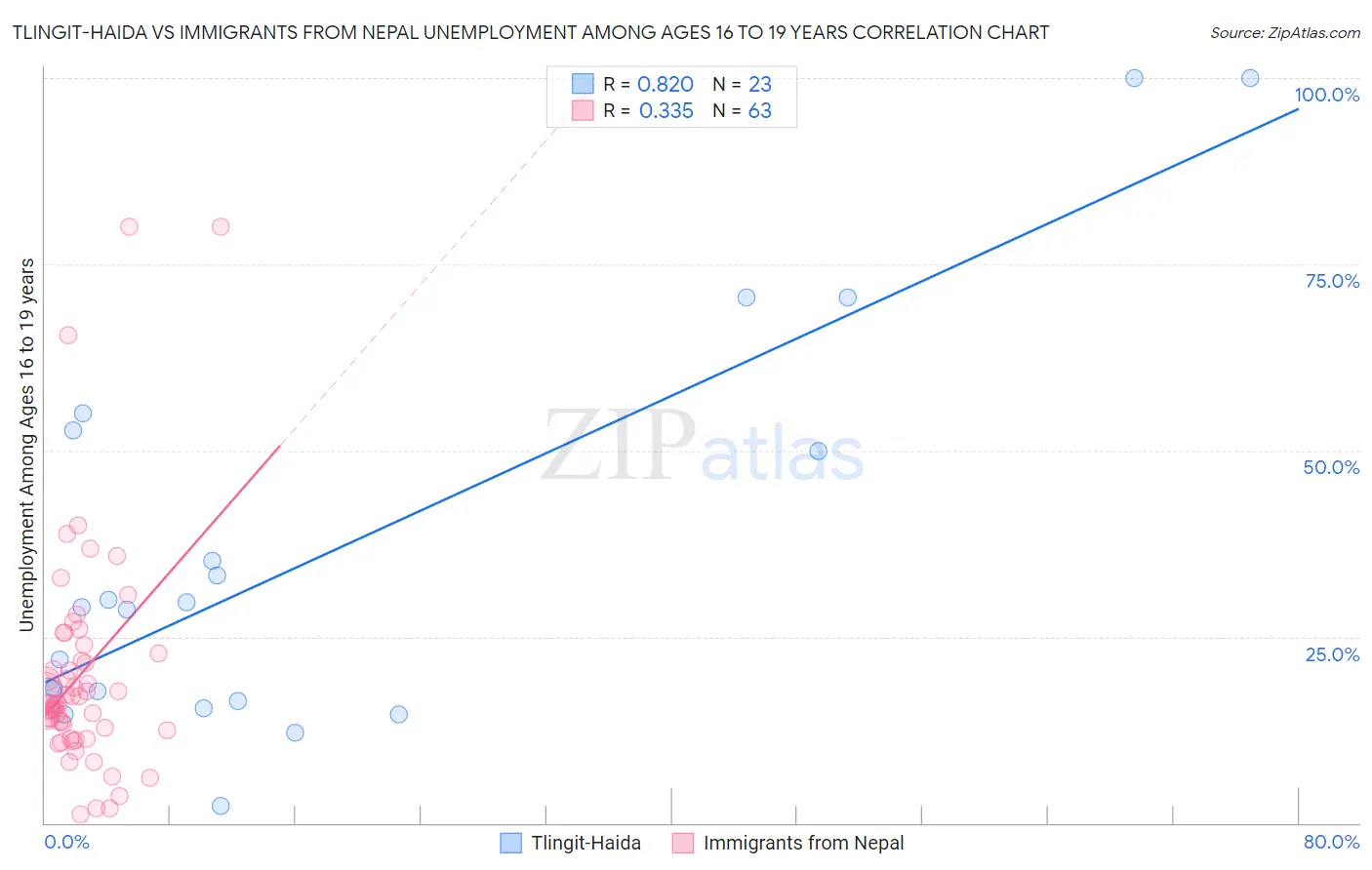 Tlingit-Haida vs Immigrants from Nepal Unemployment Among Ages 16 to 19 years