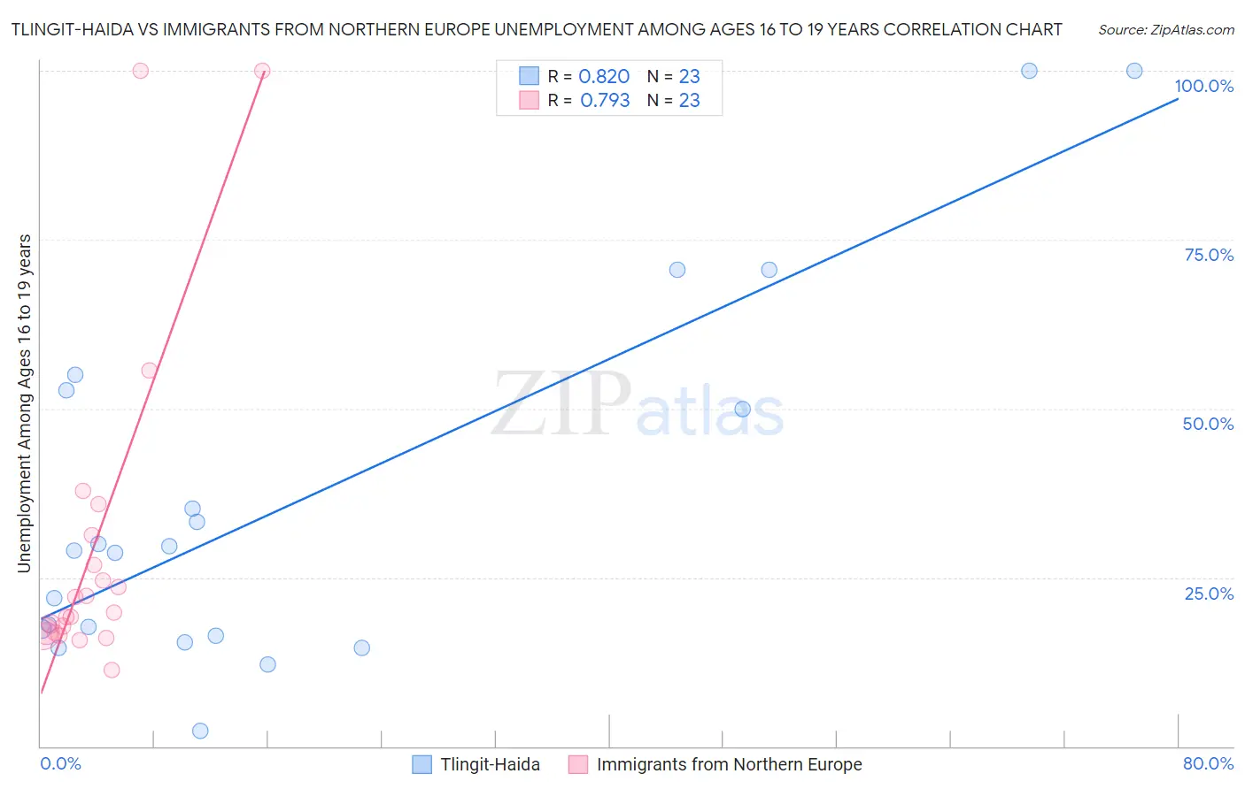 Tlingit-Haida vs Immigrants from Northern Europe Unemployment Among Ages 16 to 19 years