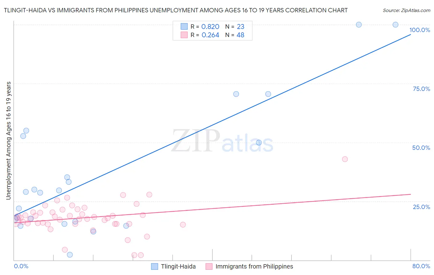 Tlingit-Haida vs Immigrants from Philippines Unemployment Among Ages 16 to 19 years