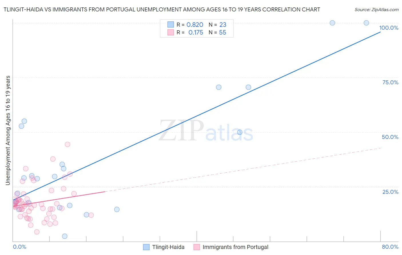 Tlingit-Haida vs Immigrants from Portugal Unemployment Among Ages 16 to 19 years