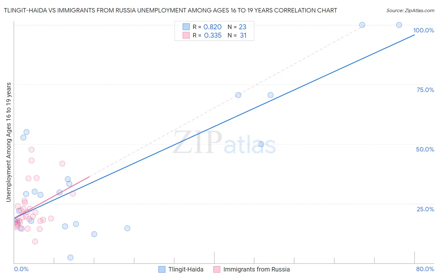Tlingit-Haida vs Immigrants from Russia Unemployment Among Ages 16 to 19 years