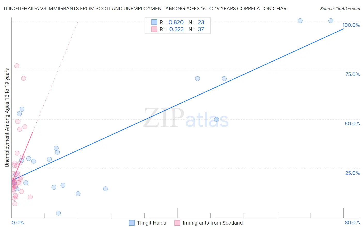 Tlingit-Haida vs Immigrants from Scotland Unemployment Among Ages 16 to 19 years