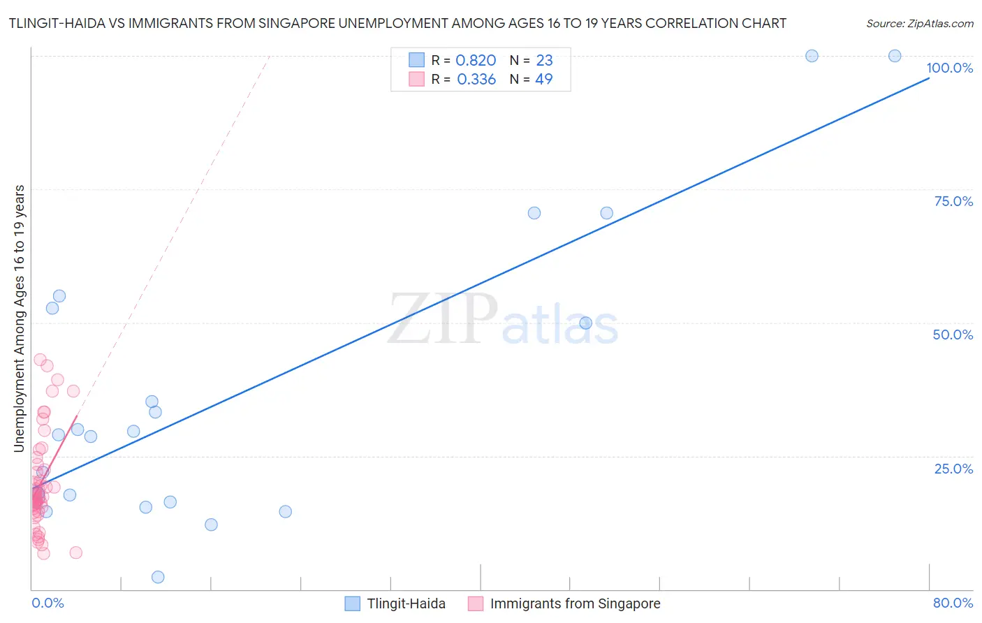 Tlingit-Haida vs Immigrants from Singapore Unemployment Among Ages 16 to 19 years