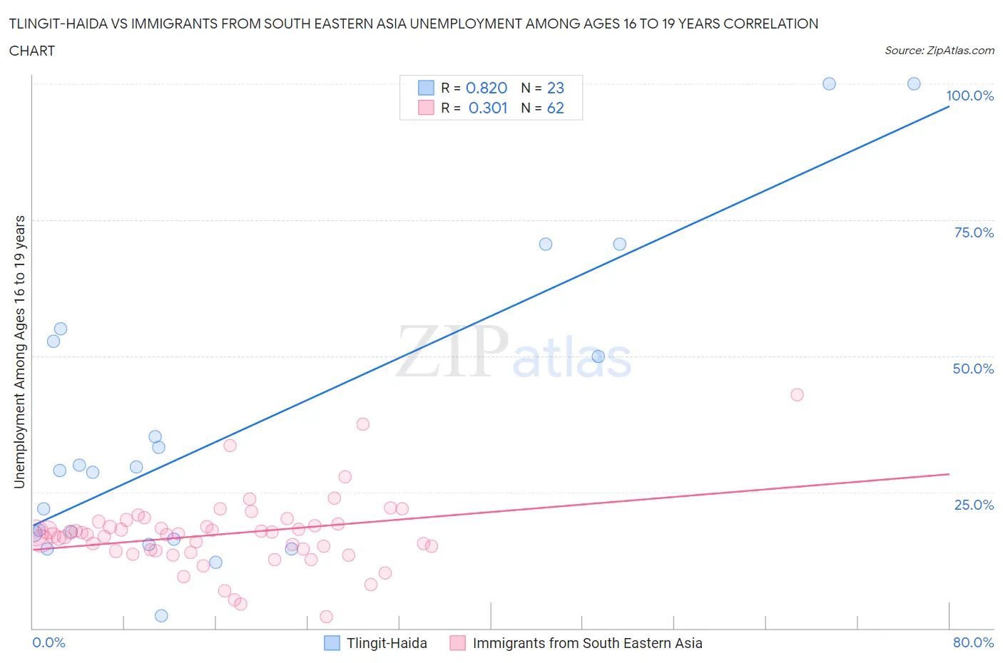 Tlingit-Haida vs Immigrants from South Eastern Asia Unemployment Among Ages 16 to 19 years