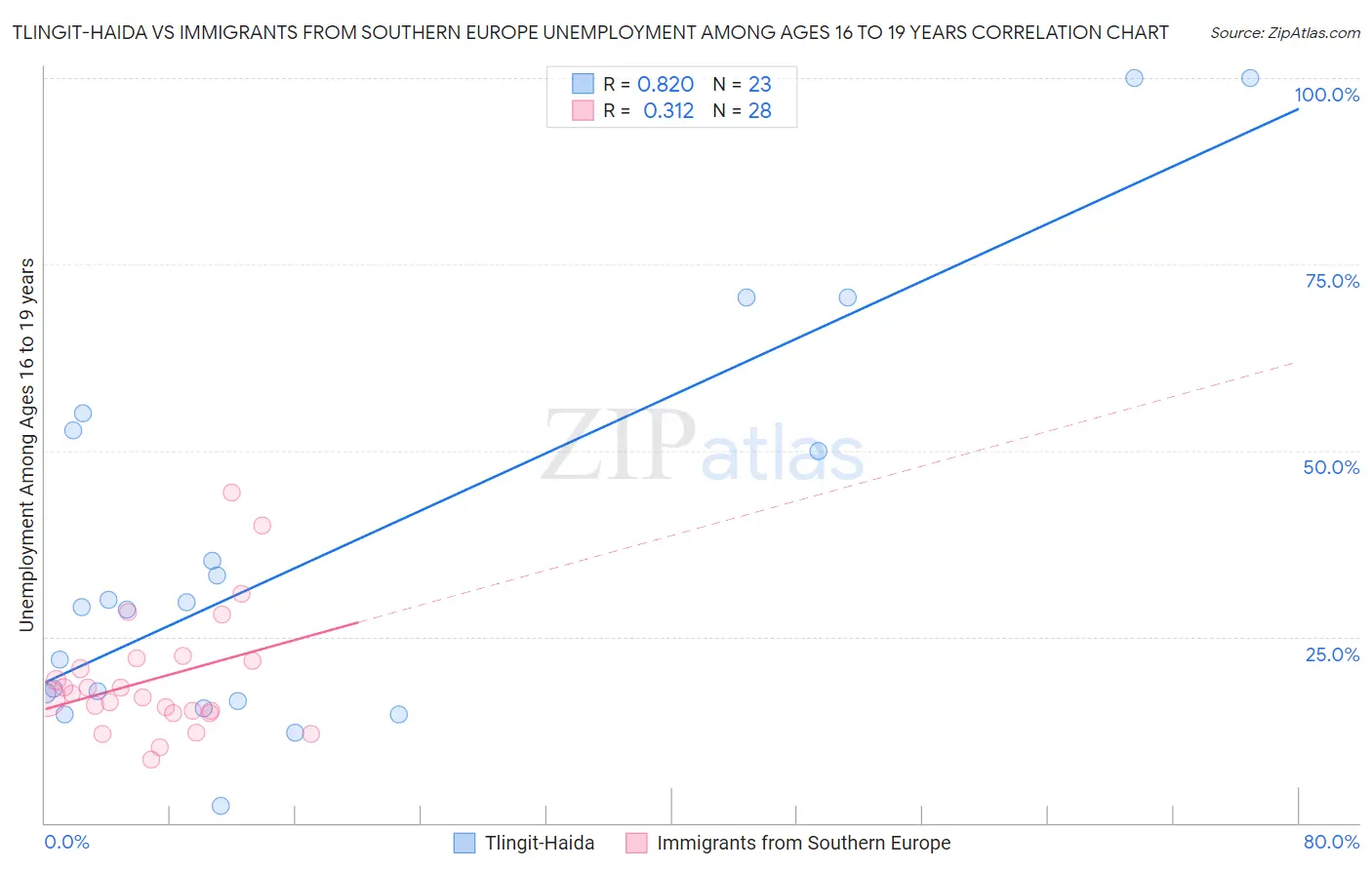 Tlingit-Haida vs Immigrants from Southern Europe Unemployment Among Ages 16 to 19 years