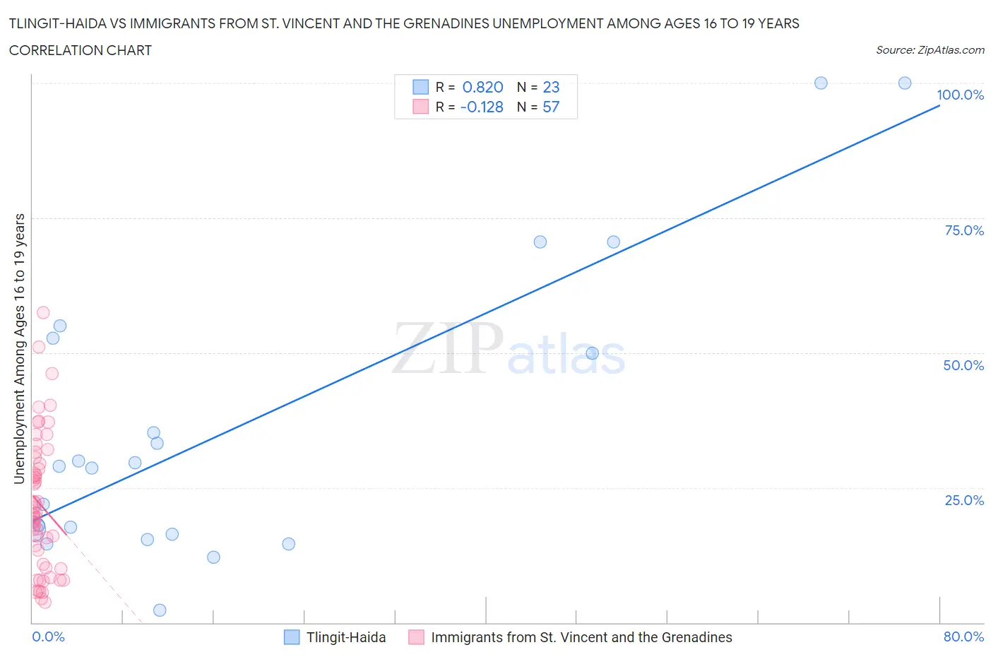 Tlingit-Haida vs Immigrants from St. Vincent and the Grenadines Unemployment Among Ages 16 to 19 years
