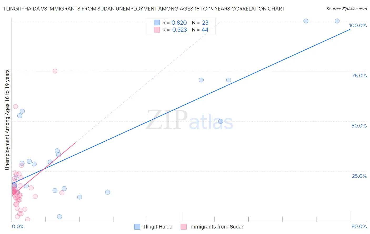 Tlingit-Haida vs Immigrants from Sudan Unemployment Among Ages 16 to 19 years