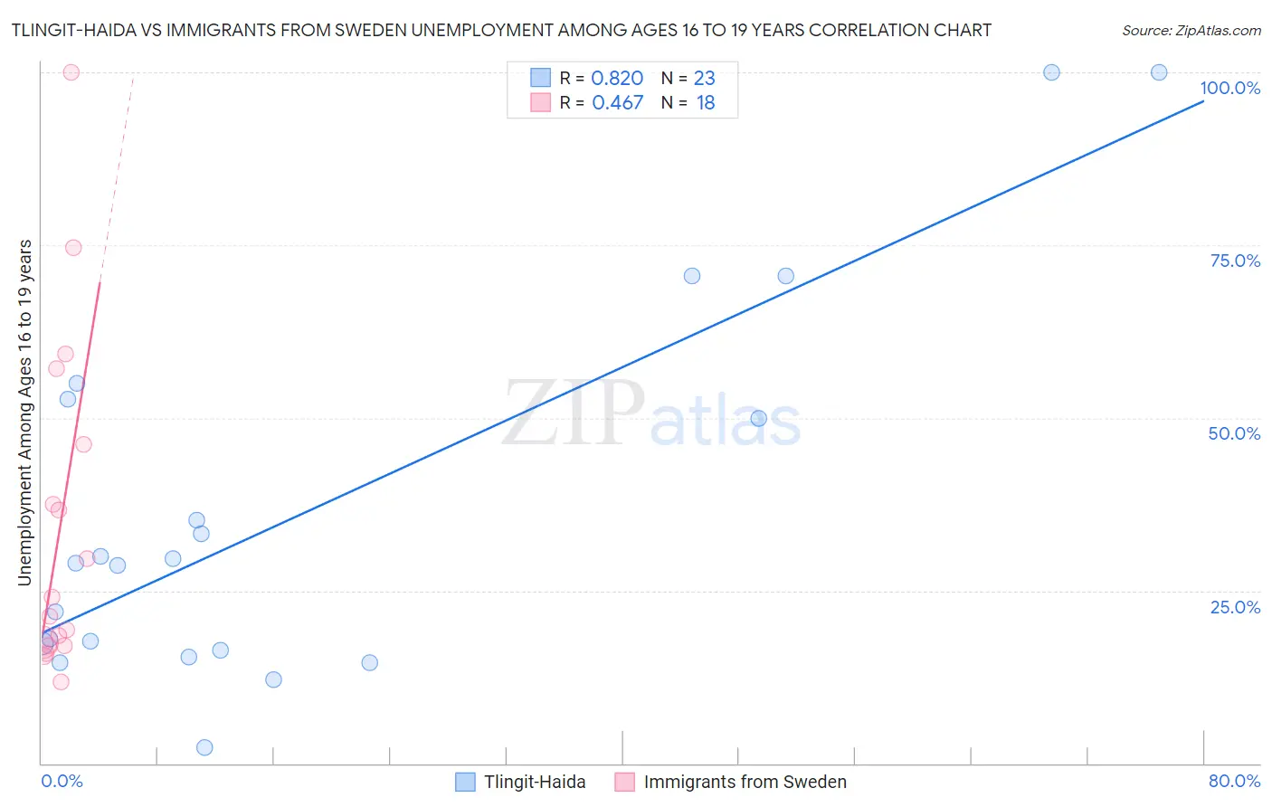 Tlingit-Haida vs Immigrants from Sweden Unemployment Among Ages 16 to 19 years
