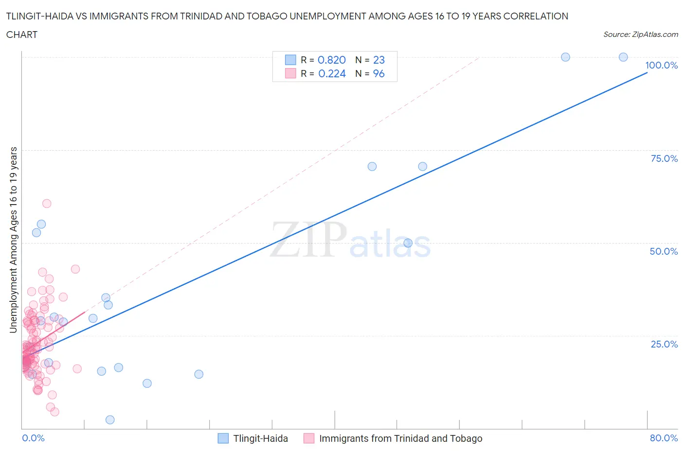 Tlingit-Haida vs Immigrants from Trinidad and Tobago Unemployment Among Ages 16 to 19 years
