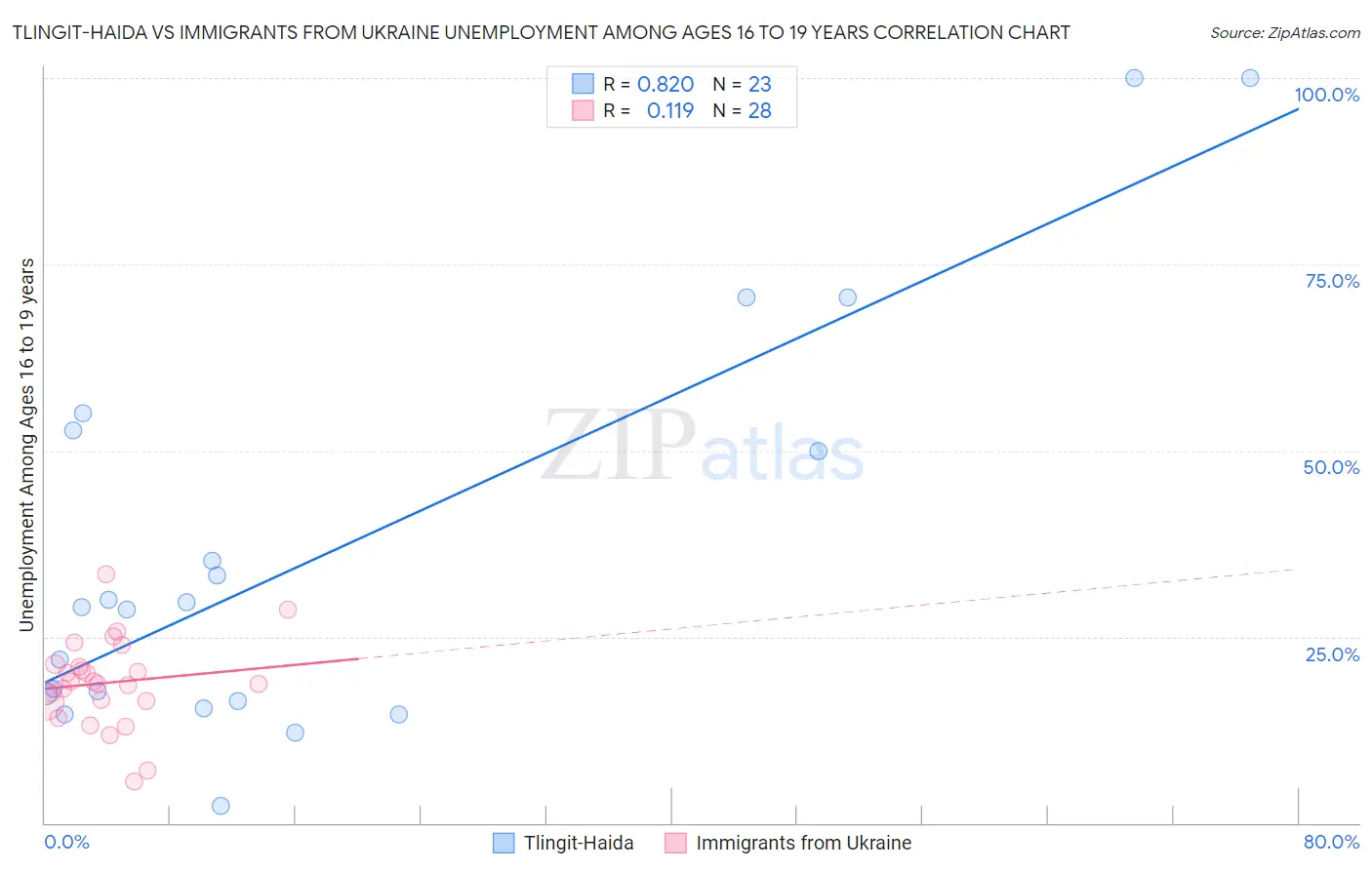 Tlingit-Haida vs Immigrants from Ukraine Unemployment Among Ages 16 to 19 years