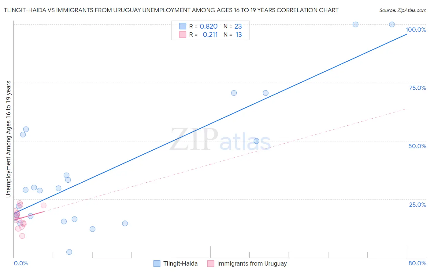 Tlingit-Haida vs Immigrants from Uruguay Unemployment Among Ages 16 to 19 years