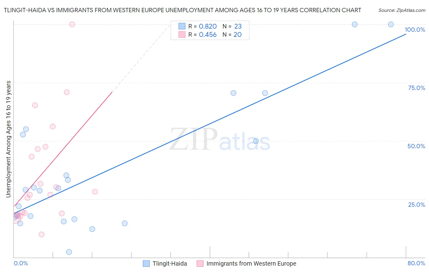 Tlingit-Haida vs Immigrants from Western Europe Unemployment Among Ages 16 to 19 years