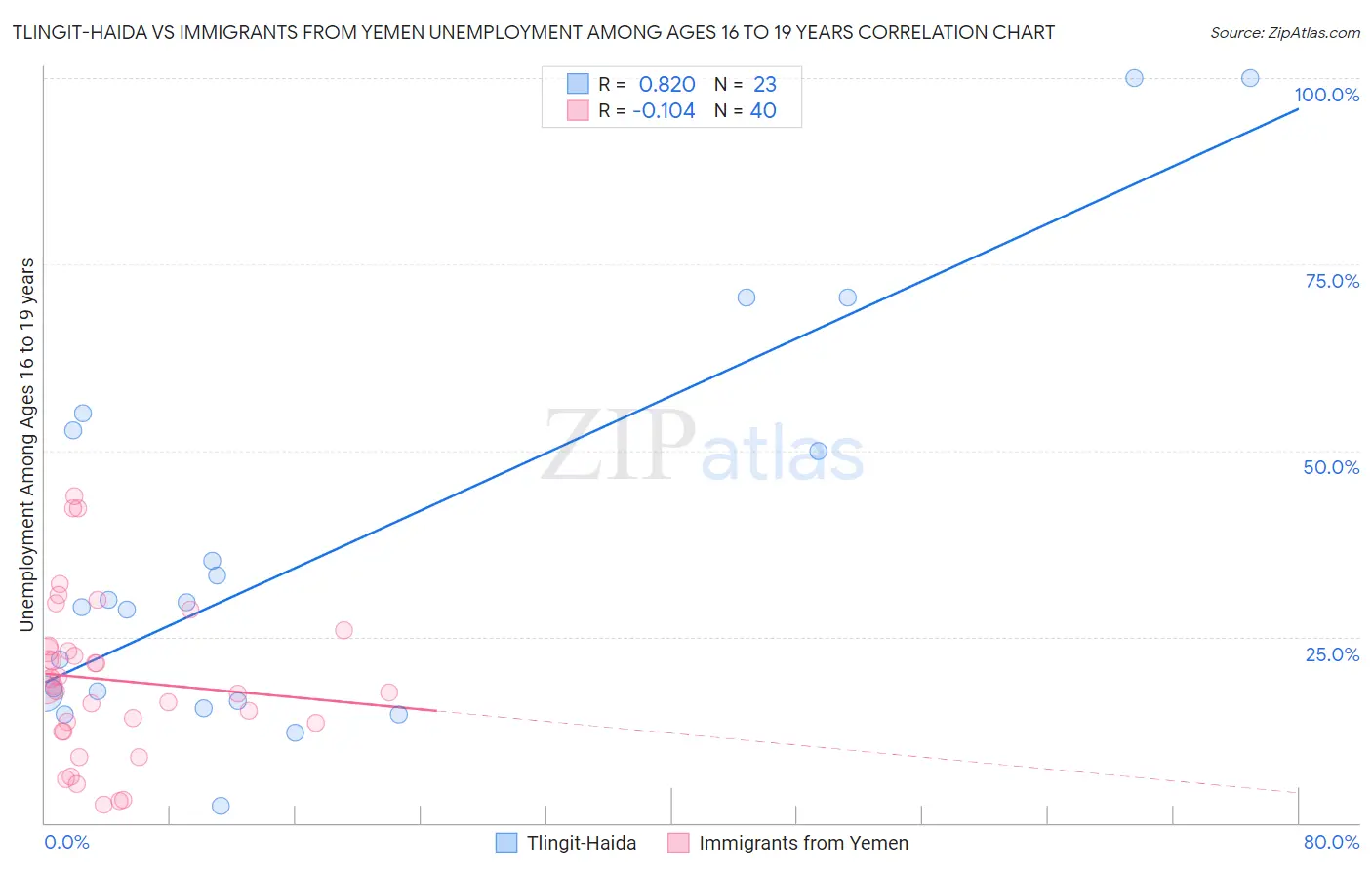 Tlingit-Haida vs Immigrants from Yemen Unemployment Among Ages 16 to 19 years