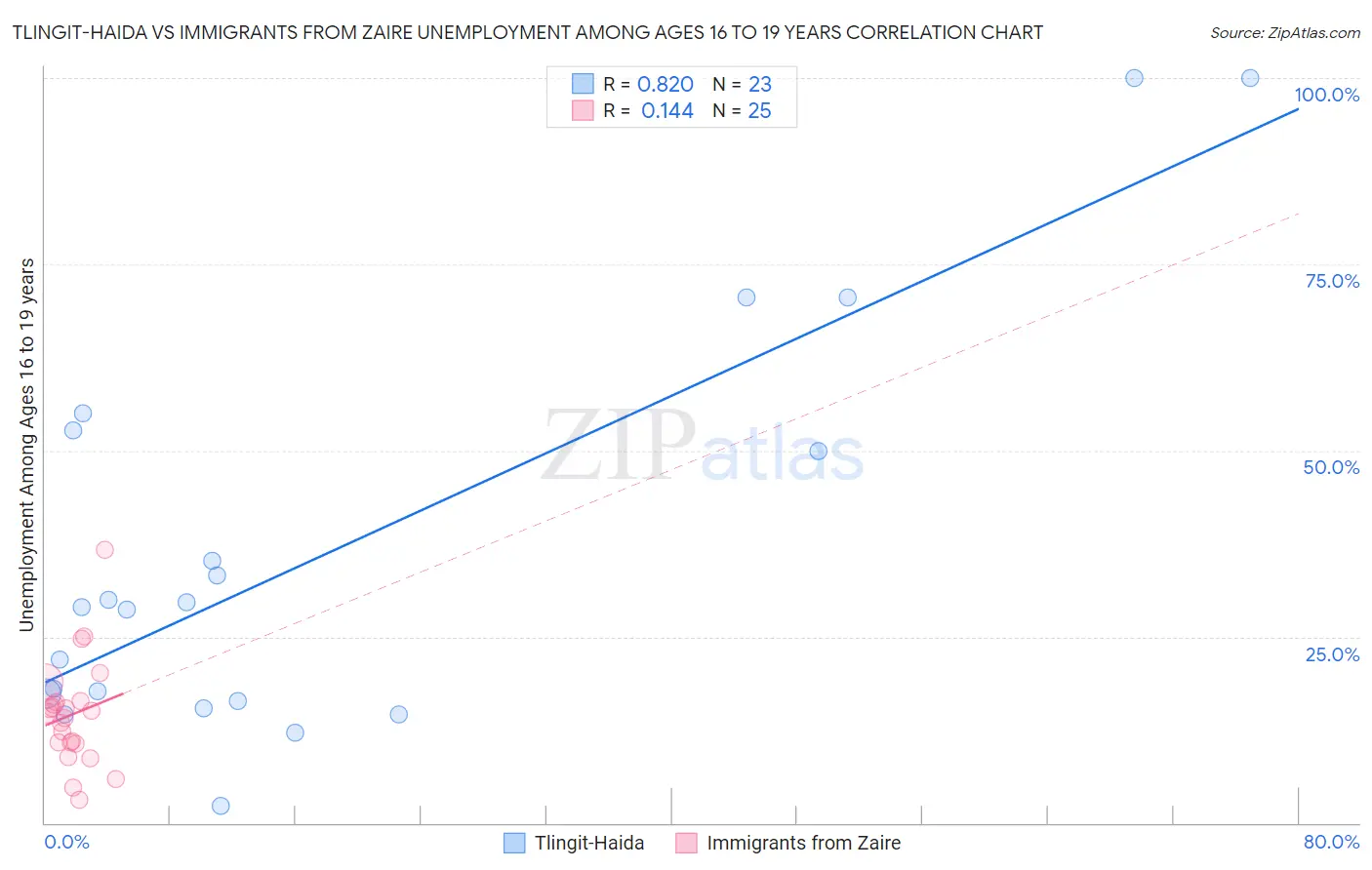 Tlingit-Haida vs Immigrants from Zaire Unemployment Among Ages 16 to 19 years