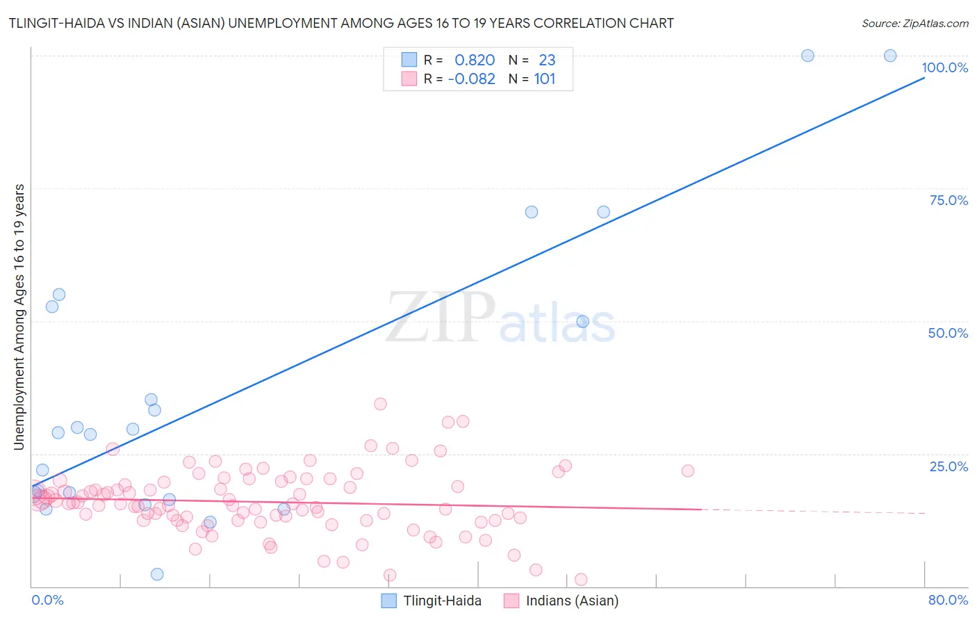 Tlingit-Haida vs Indian (Asian) Unemployment Among Ages 16 to 19 years