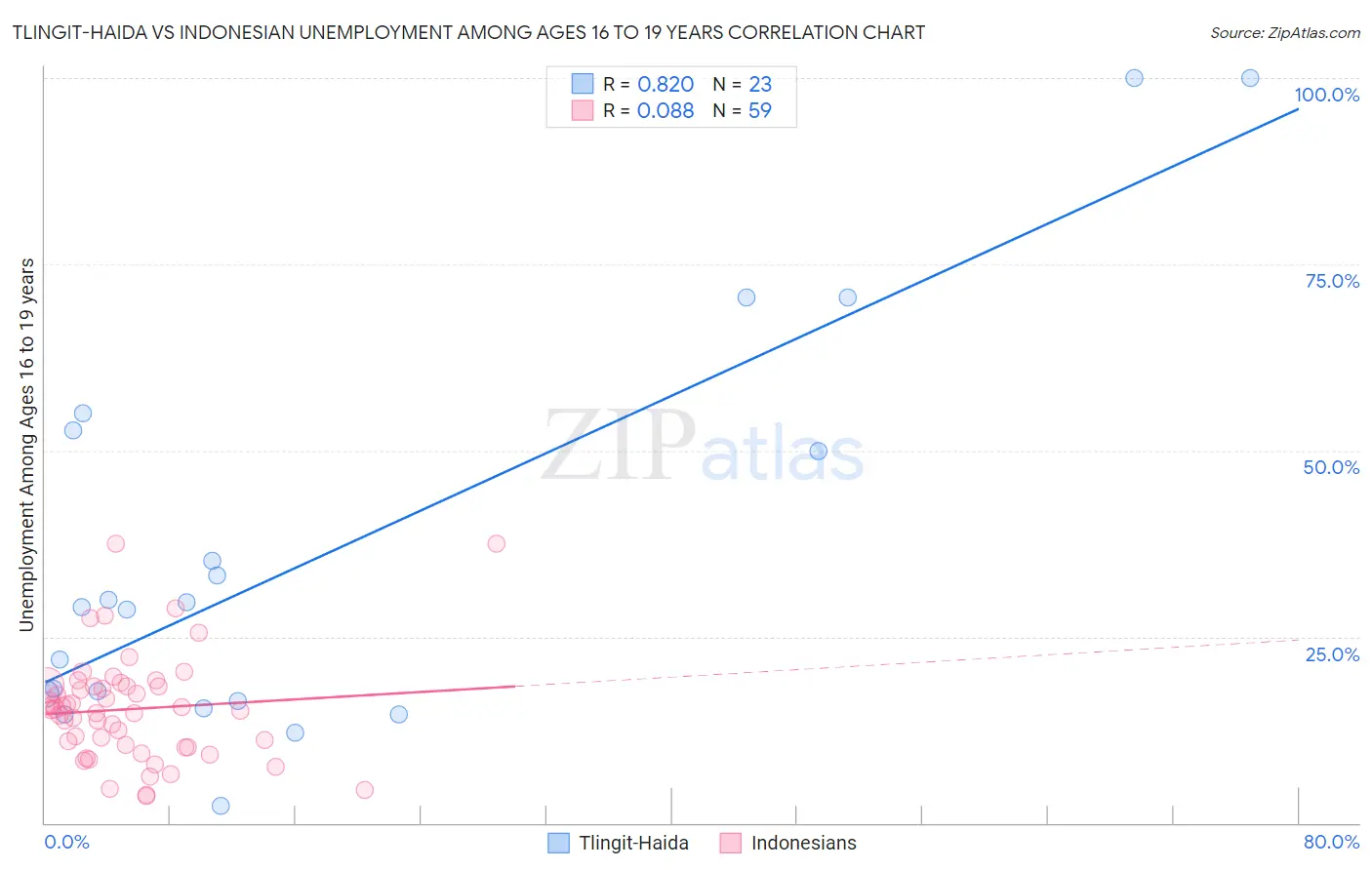 Tlingit-Haida vs Indonesian Unemployment Among Ages 16 to 19 years