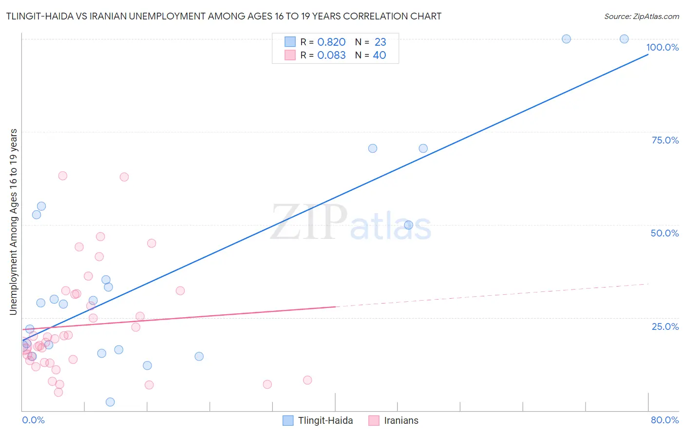 Tlingit-Haida vs Iranian Unemployment Among Ages 16 to 19 years