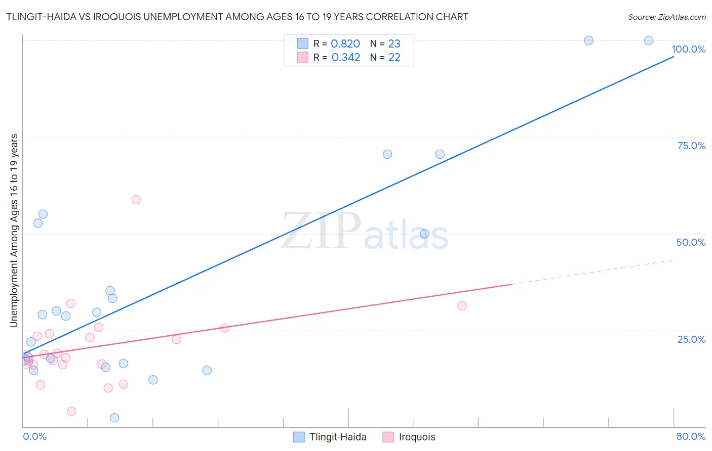 Tlingit-Haida vs Iroquois Unemployment Among Ages 16 to 19 years