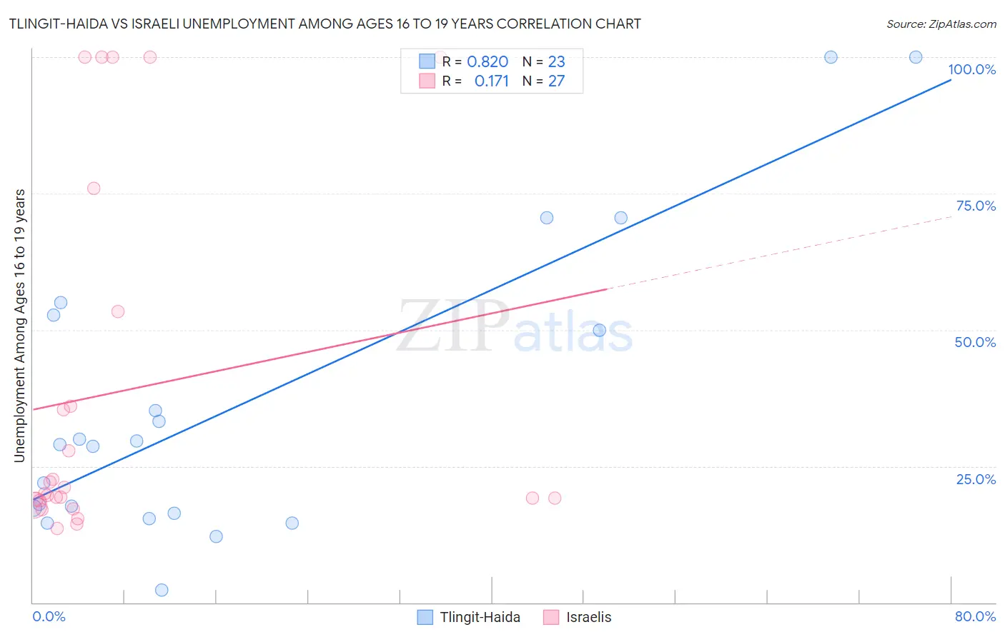 Tlingit-Haida vs Israeli Unemployment Among Ages 16 to 19 years