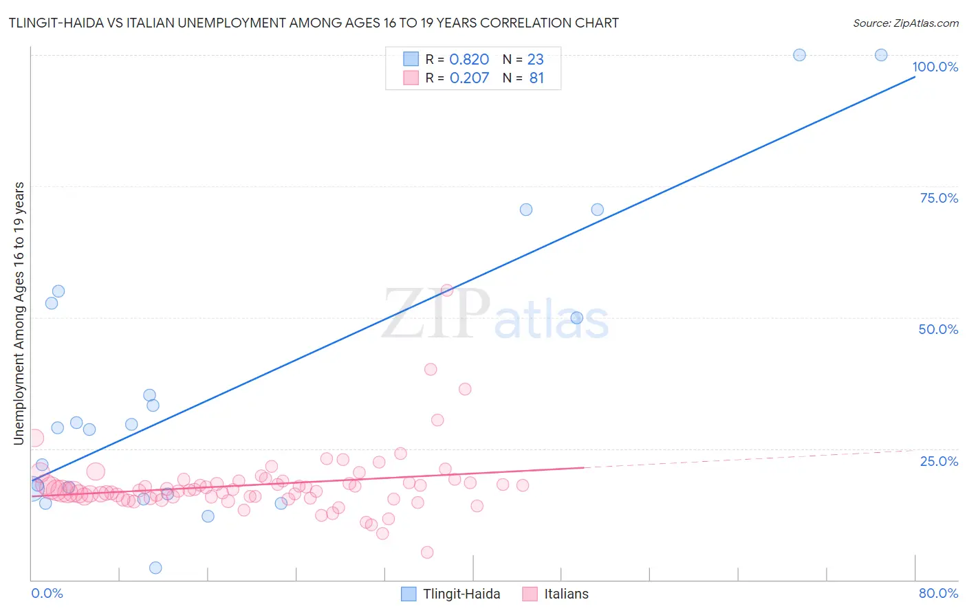 Tlingit-Haida vs Italian Unemployment Among Ages 16 to 19 years