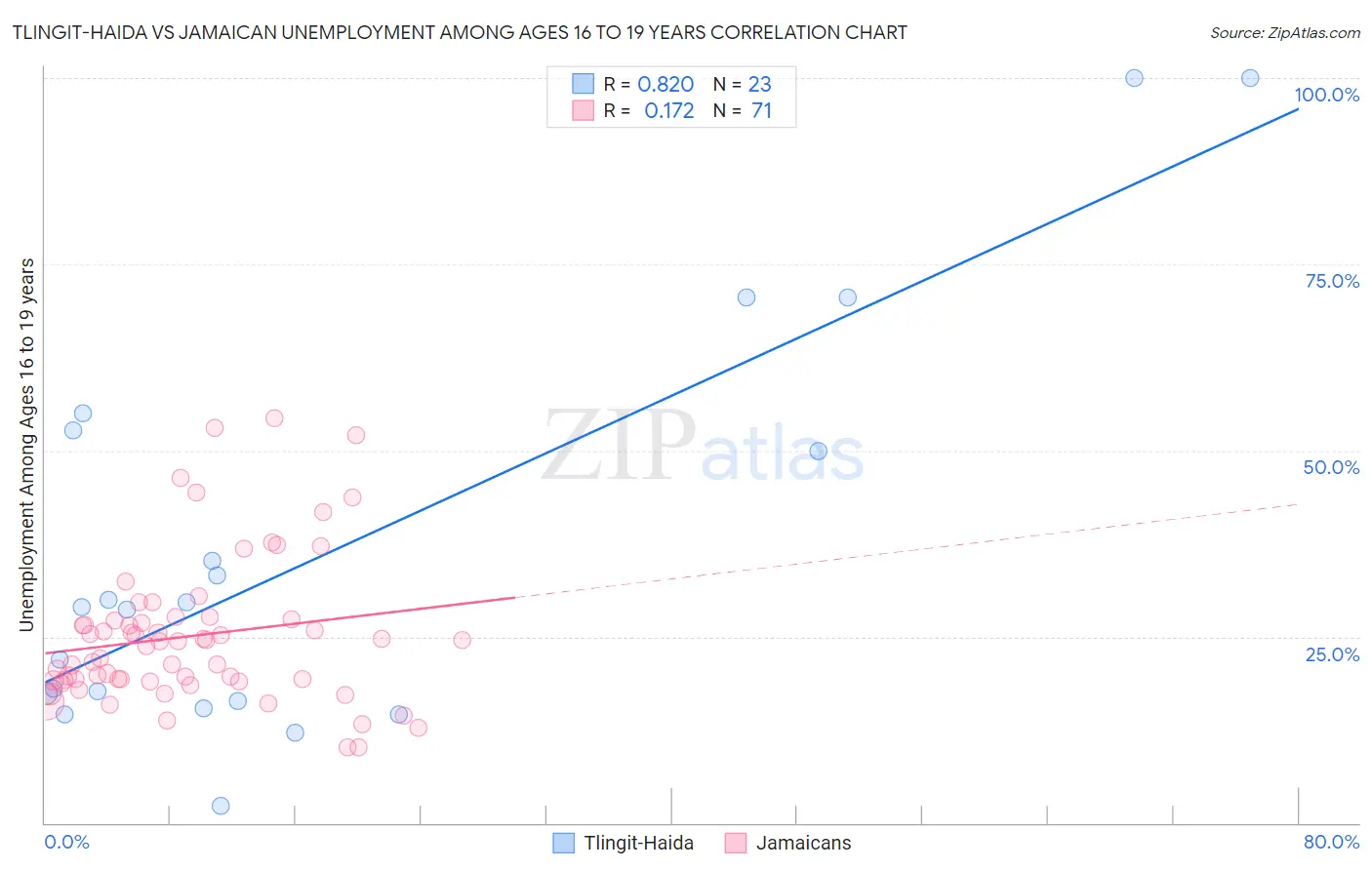 Tlingit-Haida vs Jamaican Unemployment Among Ages 16 to 19 years