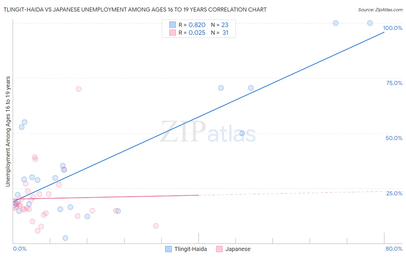 Tlingit-Haida vs Japanese Unemployment Among Ages 16 to 19 years