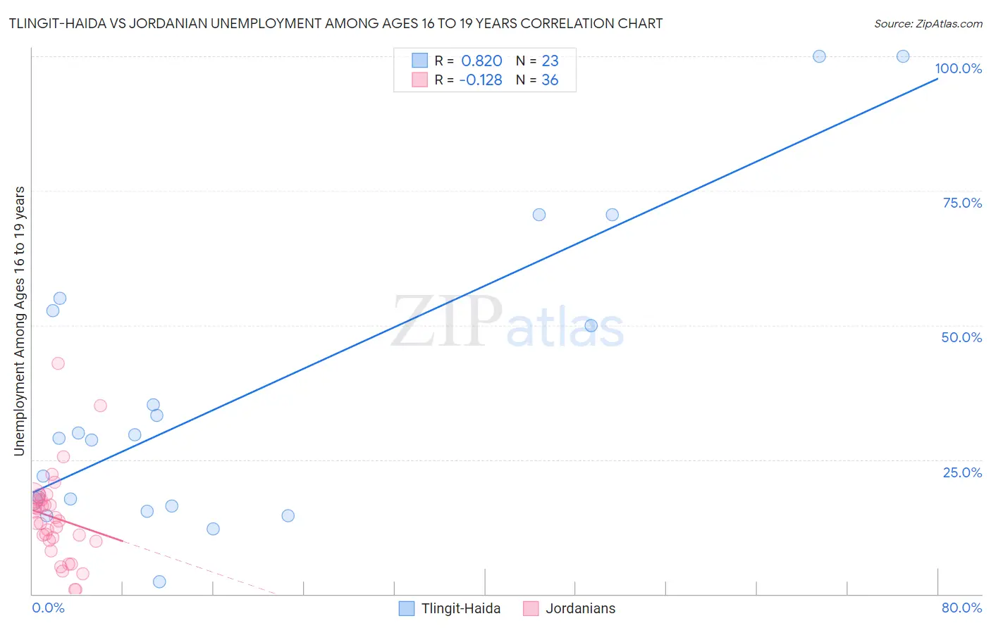 Tlingit-Haida vs Jordanian Unemployment Among Ages 16 to 19 years